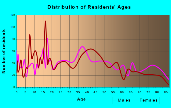 Geneva, Ohio Age and Sex of Residents