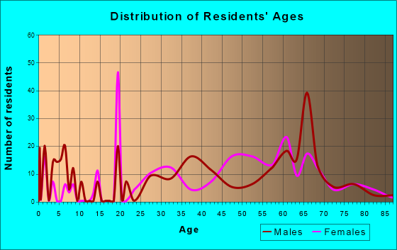 Bodega Bay, California Age and Sex of Residents