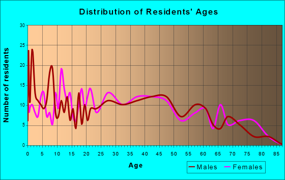 Geneva-on-the-Lake, Ohio Age and Sex of Residents