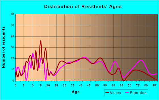 Genoa, Ohio Age and Sex of Residents