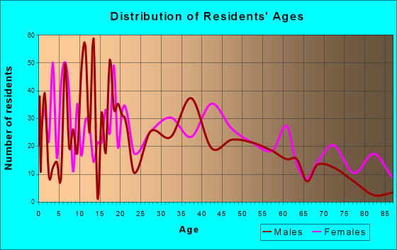 Georgetown, Ohio Age and Sex of Residents