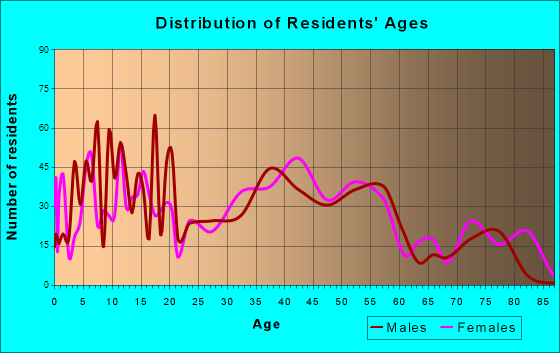 Germantown, Ohio Age and Sex of Residents