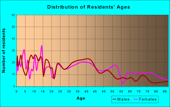 Gibsonburg, Ohio Age and Sex of Residents