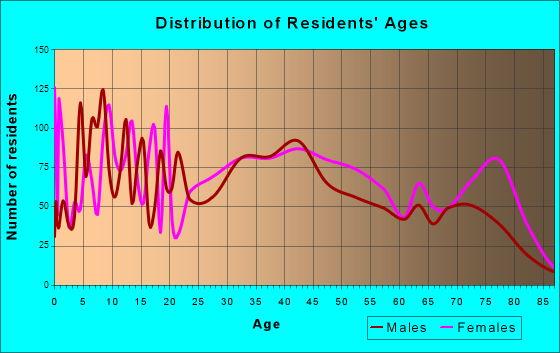 Girard, Ohio Age and Sex of Residents