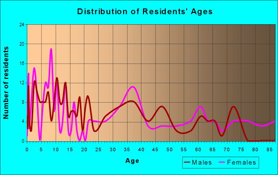 Glandorf, Ohio Age and Sex of Residents