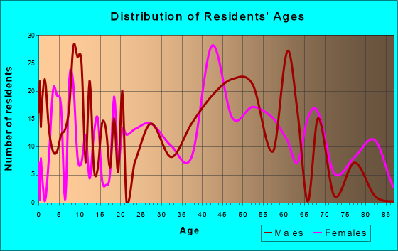 Glendale, Ohio Age and Sex of Residents