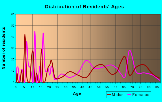 Bodfish, California Age and Sex of Residents