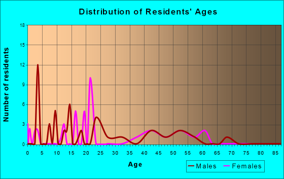 Glenford, Ohio Age and Sex of Residents