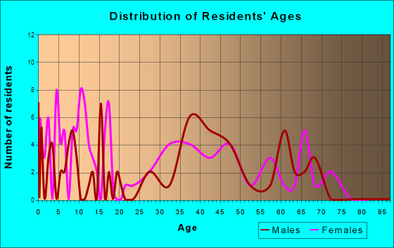 Glenwillow, Ohio Age and Sex of Residents