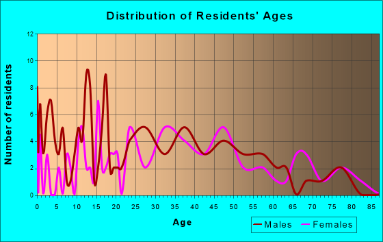 Gloria Glens Park, Ohio Age and Sex of Residents