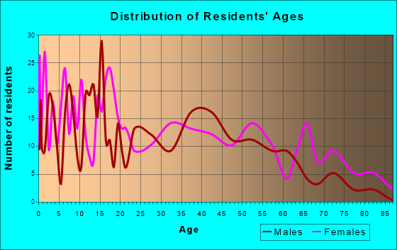 Glouster, Ohio Age and Sex of Residents