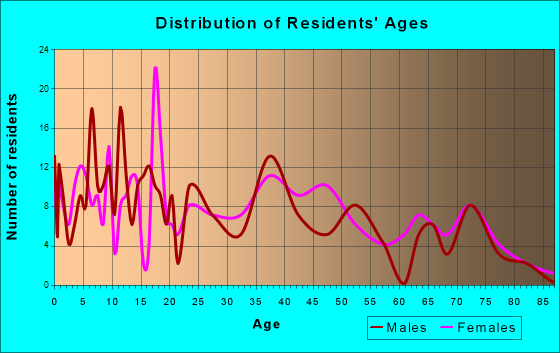 Gnadenhutten, Ohio Age and Sex of Residents