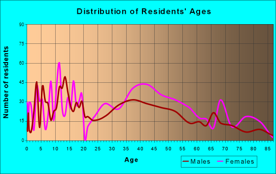 Golf Manor, Ohio Age and Sex of Residents
