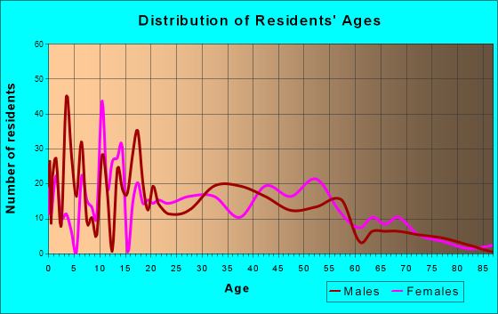 Grafton, Ohio Age and Sex of Residents