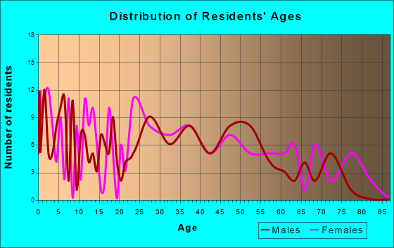 Grand Rapids, Ohio Age and Sex of Residents