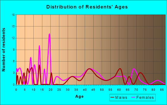Grand River, Ohio Age and Sex of Residents
