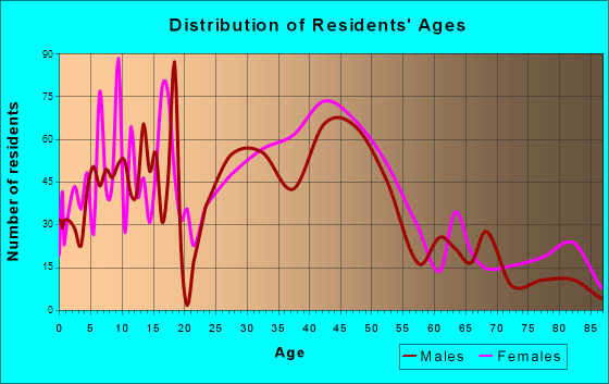 Grandview Heights, Ohio Age and Sex of Residents