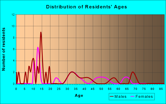 Gratiot, Ohio Age and Sex of Residents