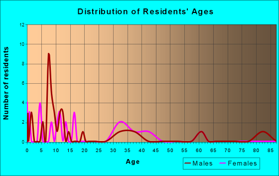 Graysville, Ohio Age and Sex of Residents