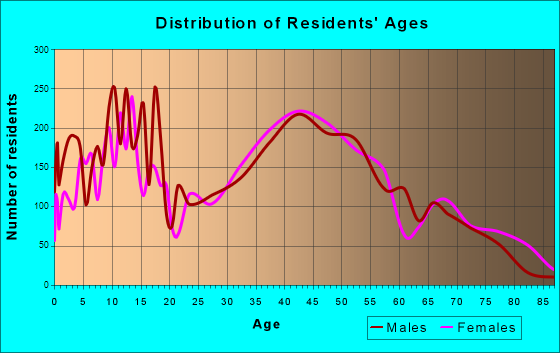 Green, Ohio Age and Sex of Residents