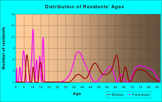 Bombay Beach, California Age and Sex of Residents
