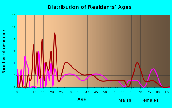 Green Camp, Ohio Age and Sex of Residents