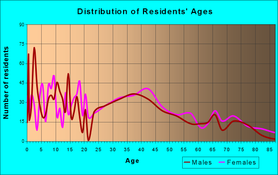 Greenhills, Ohio Age and Sex of Residents