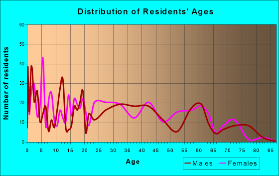 Green Meadows, Ohio Age and Sex of Residents