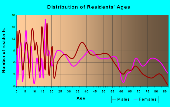 Green Springs, Ohio Age and Sex of Residents