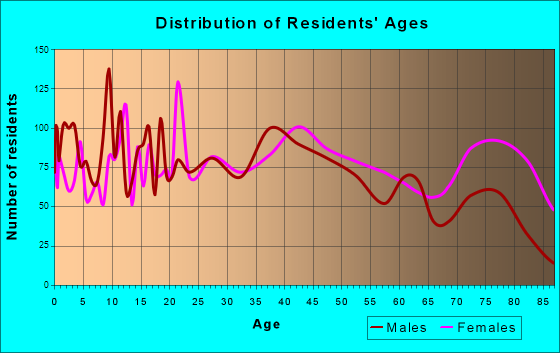Greenville, Ohio Age and Sex of Residents