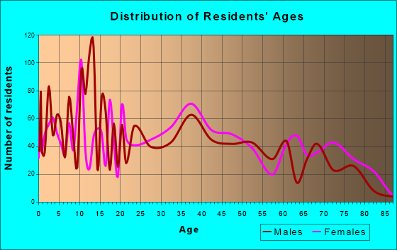 Groesbeck, Ohio Age and Sex of Residents