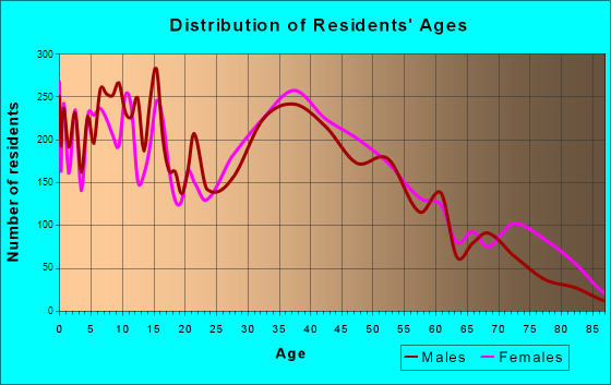 Grove City, Ohio Age and Sex of Residents