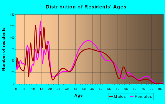 Bonadelle Ranchos-Madera Ranchos, California Age and Sex of Residents