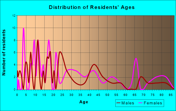 Grover Hill, Ohio Age and Sex of Residents