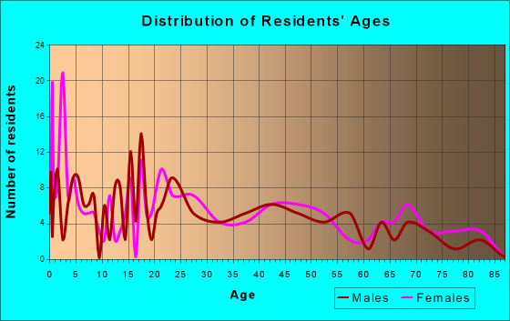 Hamden, Ohio Age and Sex of Residents