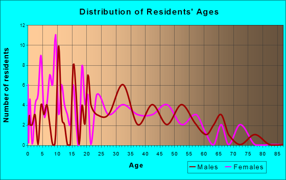 Hamersville, Ohio Age and Sex of Residents
