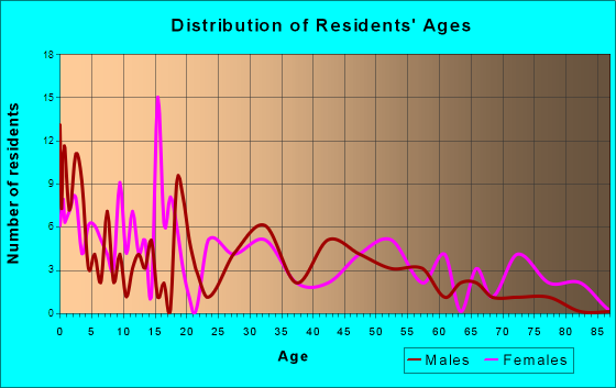 Hamler, Ohio Age and Sex of Residents