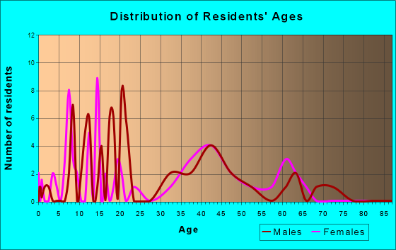Hanging Rock, Ohio Age and Sex of Residents