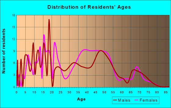 Hanover, Ohio Age and Sex of Residents