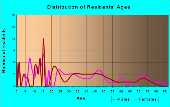 Hanoverton, Ohio Age and Sex of Residents