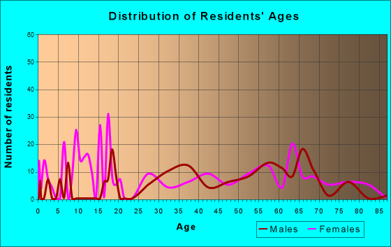 Harbor Hills, Ohio Age and Sex of Residents