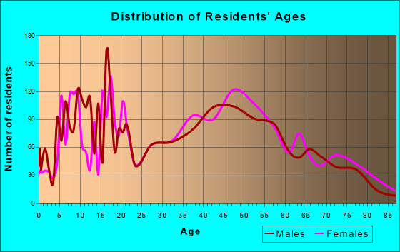 Bonita, California Age and Sex of Residents