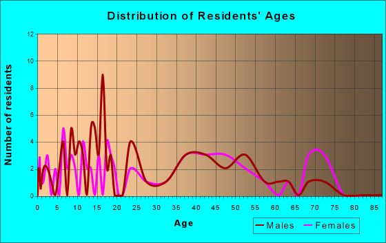 Harrisburg, Ohio Age and Sex of Residents
