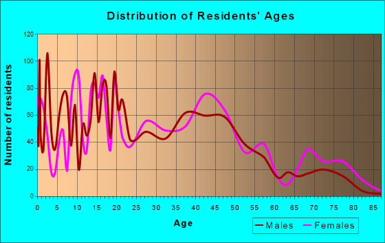 Harrison, Ohio Age and Sex of Residents