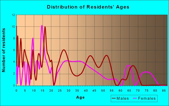 Harrod, Ohio Age and Sex of Residents