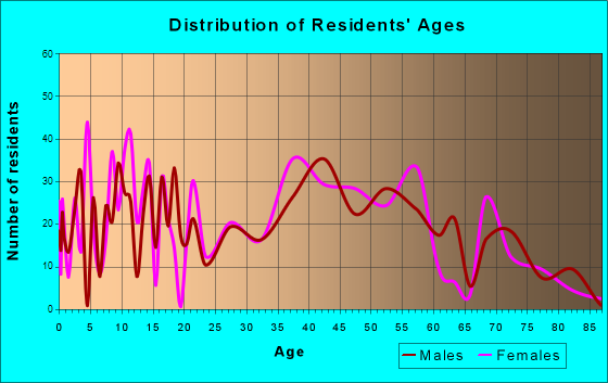 Bonsall, California Age and Sex of Residents