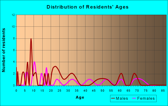 Haviland, Ohio Age and Sex of Residents