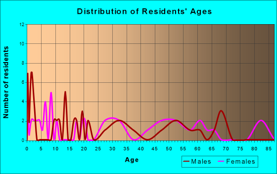 Helena, Ohio Age and Sex of Residents