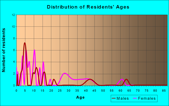Hemlock, Ohio Age and Sex of Residents