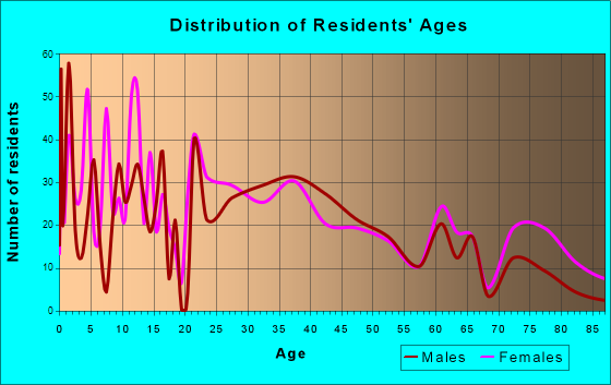Hicksville, Ohio Age and Sex of Residents